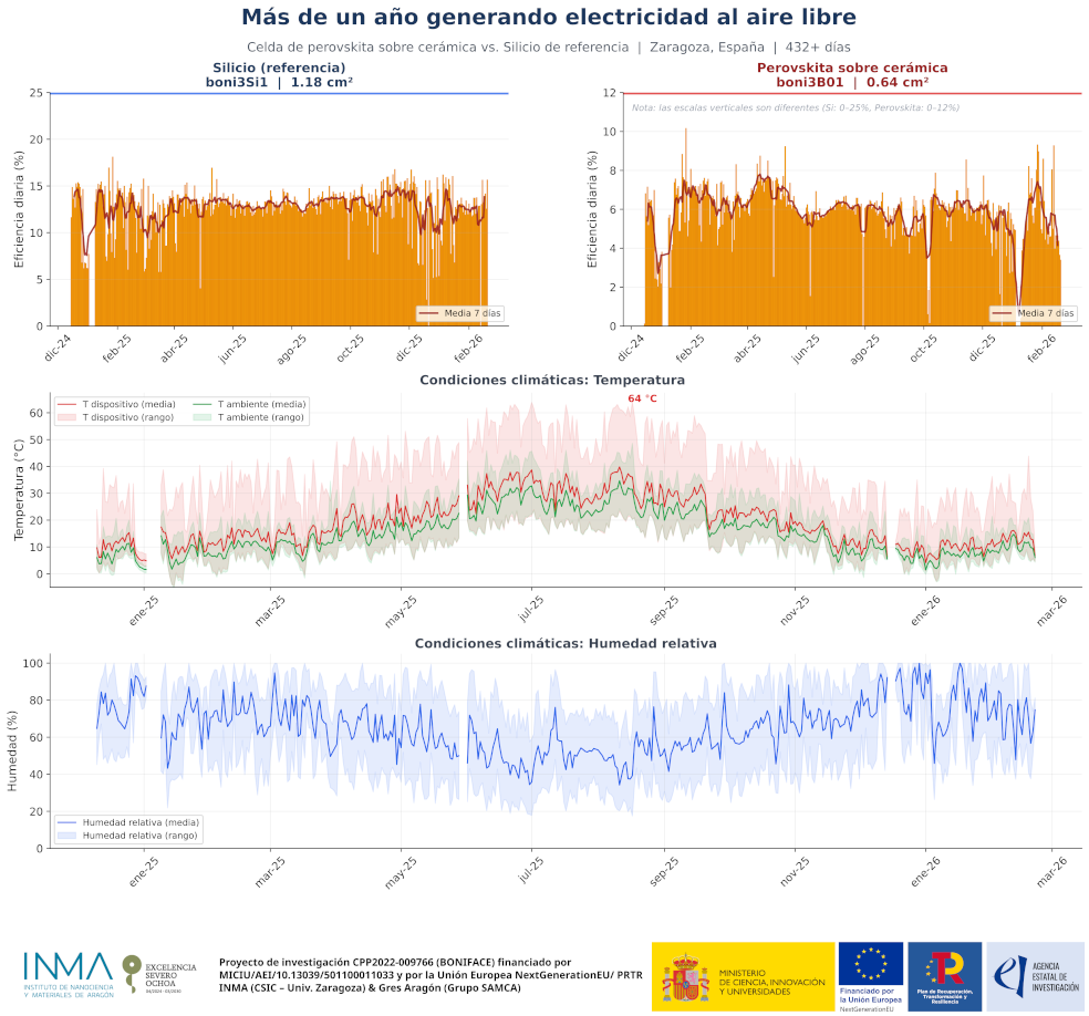 Figure 1: Stability data for silicon and perovskite-on-ceramic cells over 430+ days