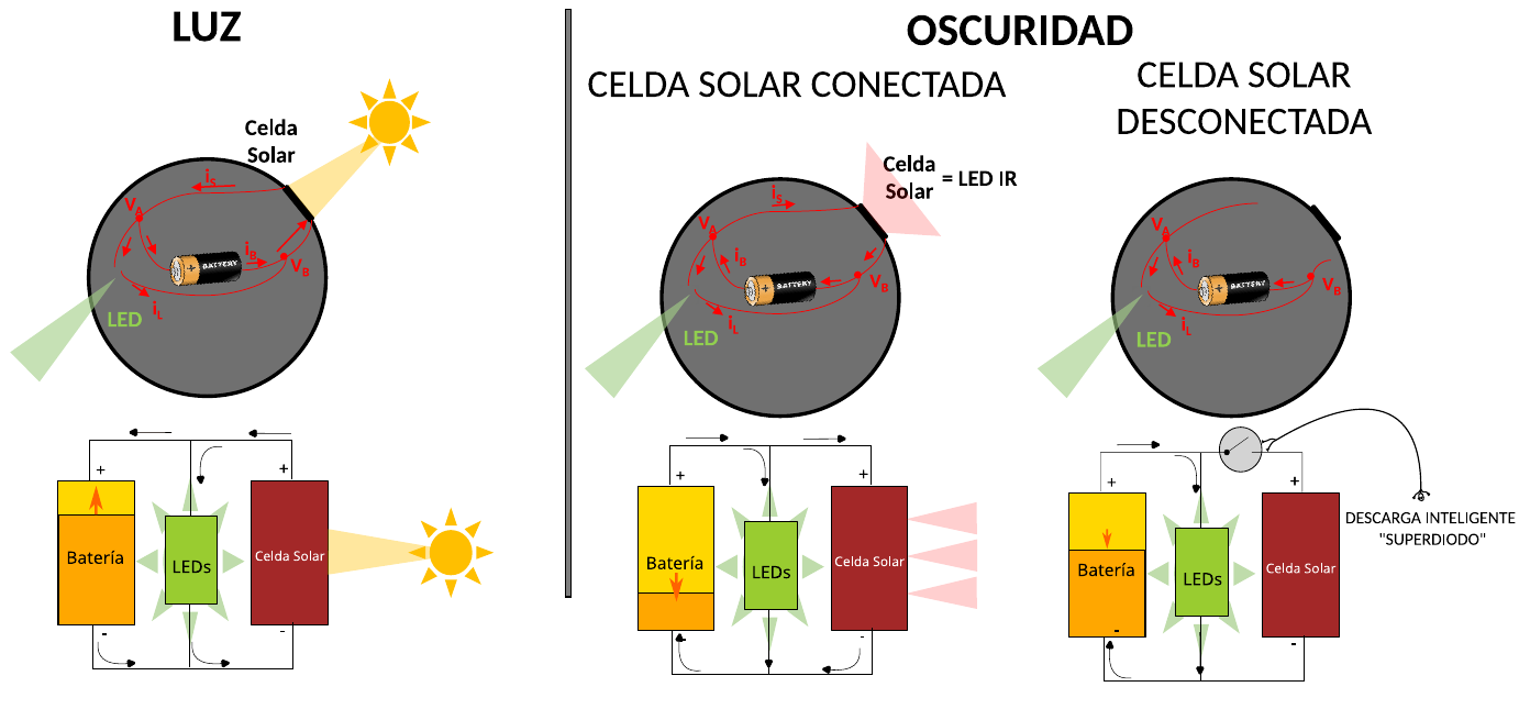 La fotobatería en tres situaciones diferentes