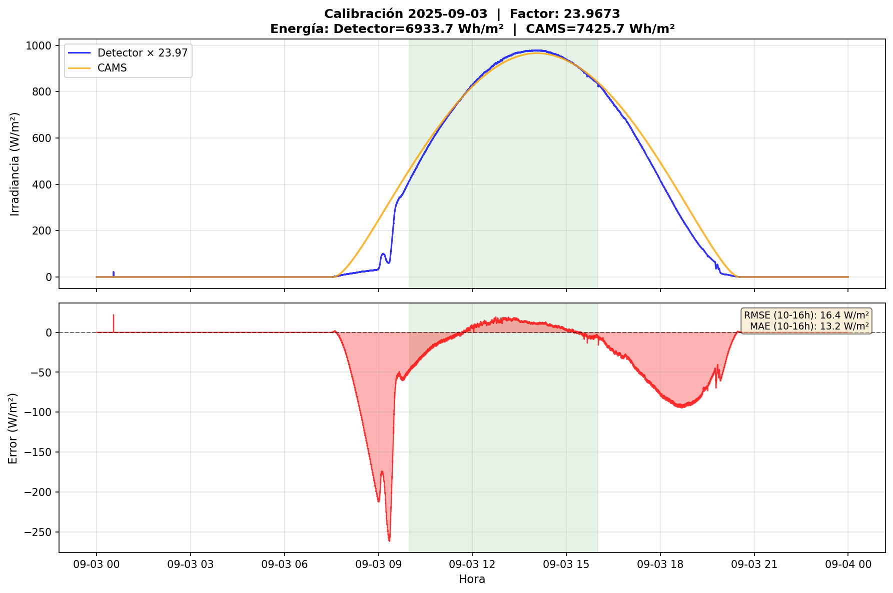 Figure 2: Single-day calibration