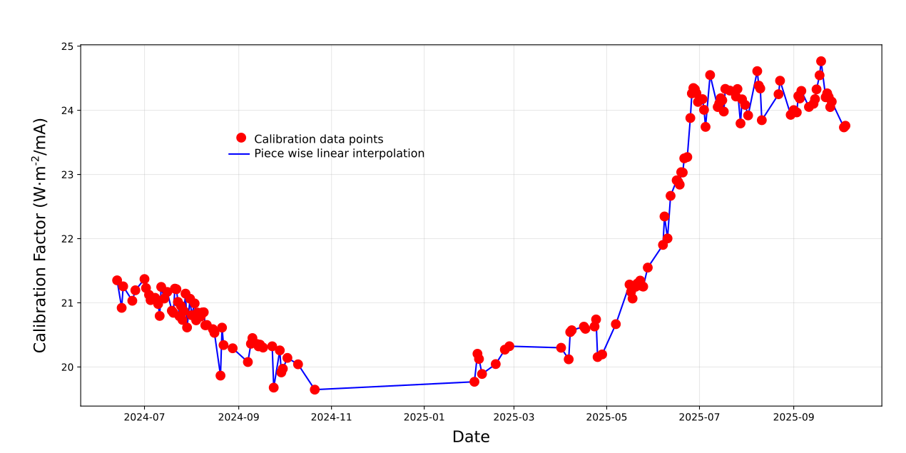Figure 3: Factor evolution over time